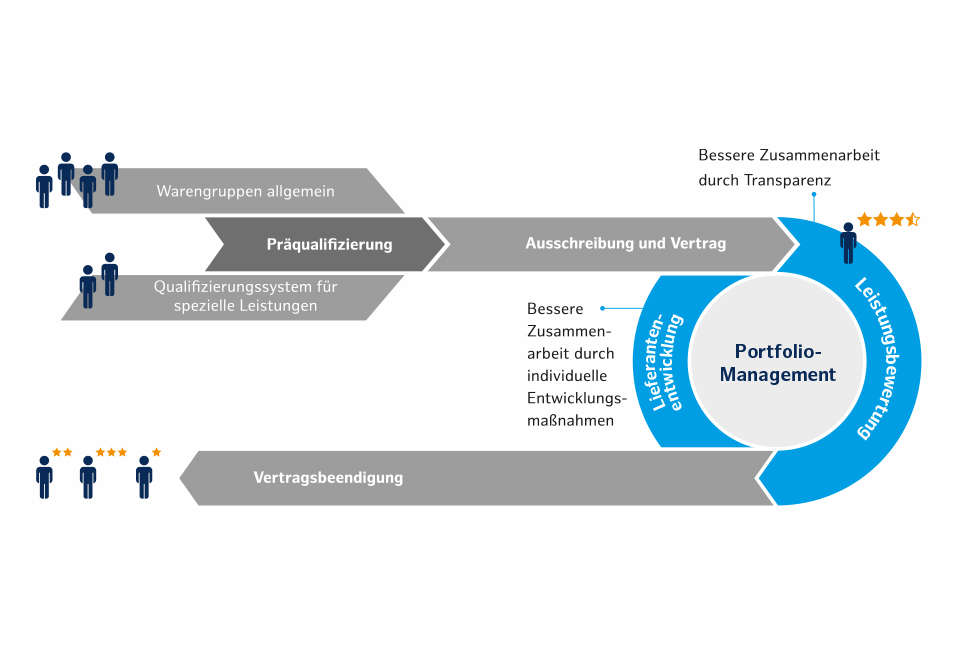 Ablauf des Liefermanagementsystems