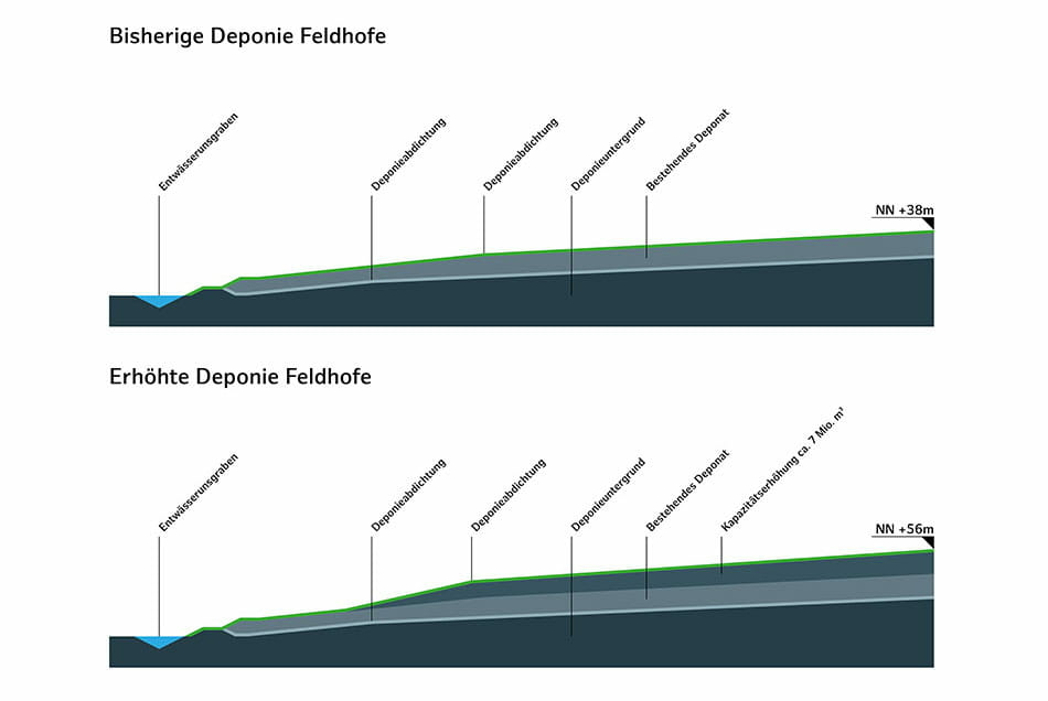 DIE KAPAZITÄTSERHÖHUNG DER DEPONIE FELDHOFE