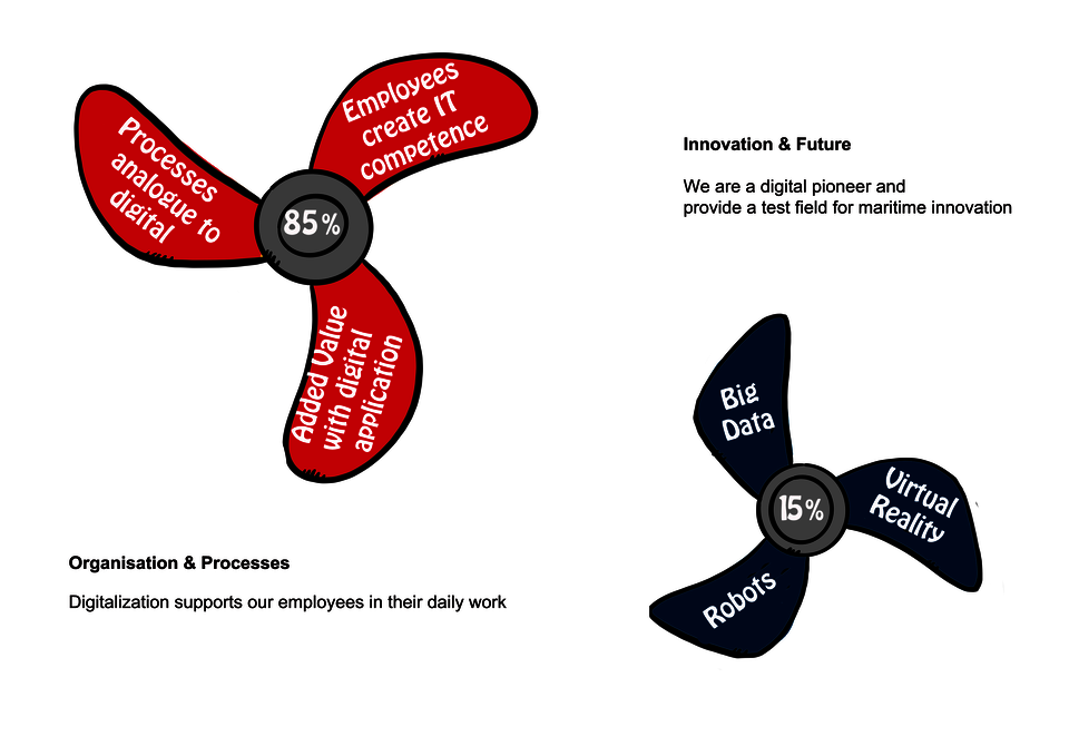 Our top priorities for digitalization