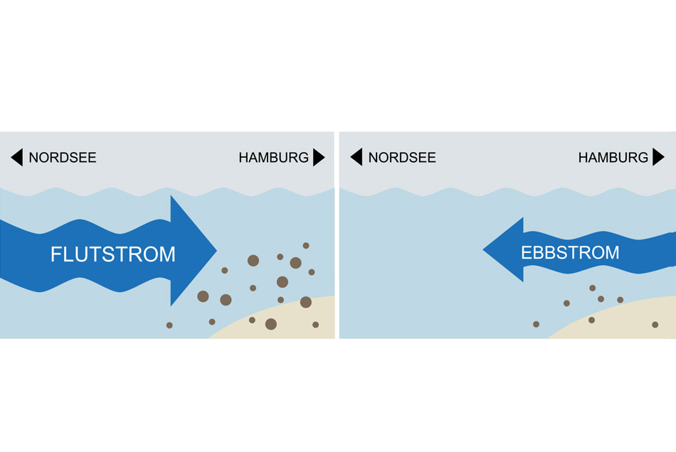 [Translate to English:] HPA System Elbe